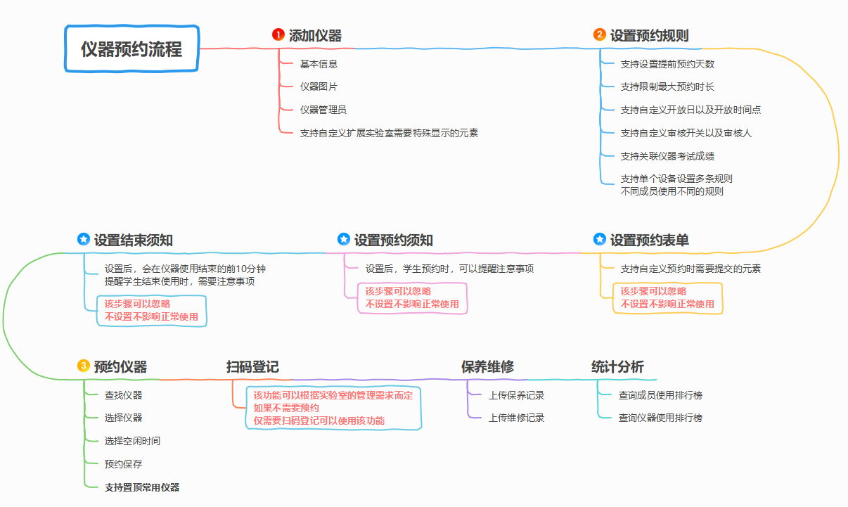 實(shí)驗(yàn)室管理軟件系統(tǒng)